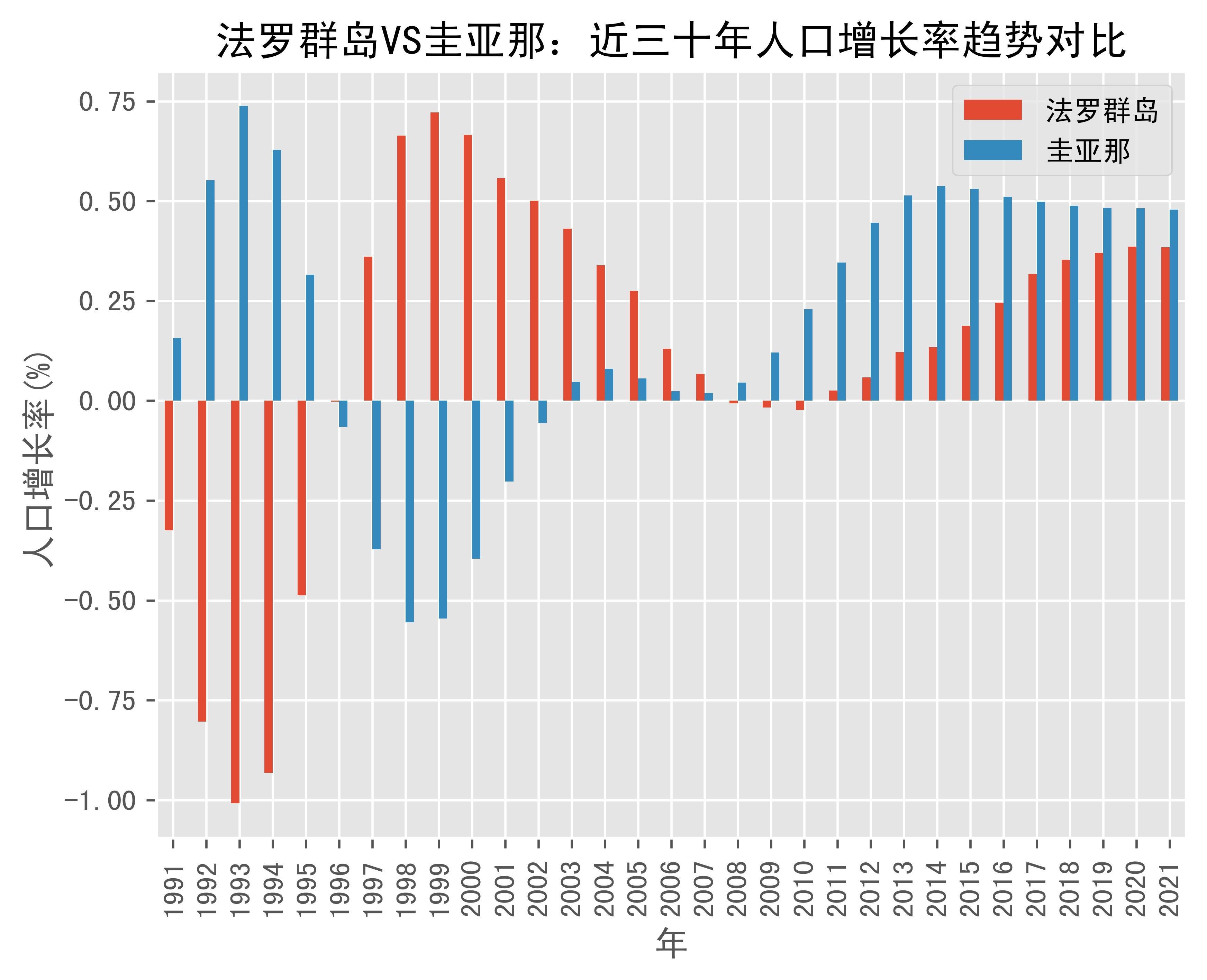 法罗群岛vs圭亚那人口增长率趋势对比(1991年-2021年)_数据_islands