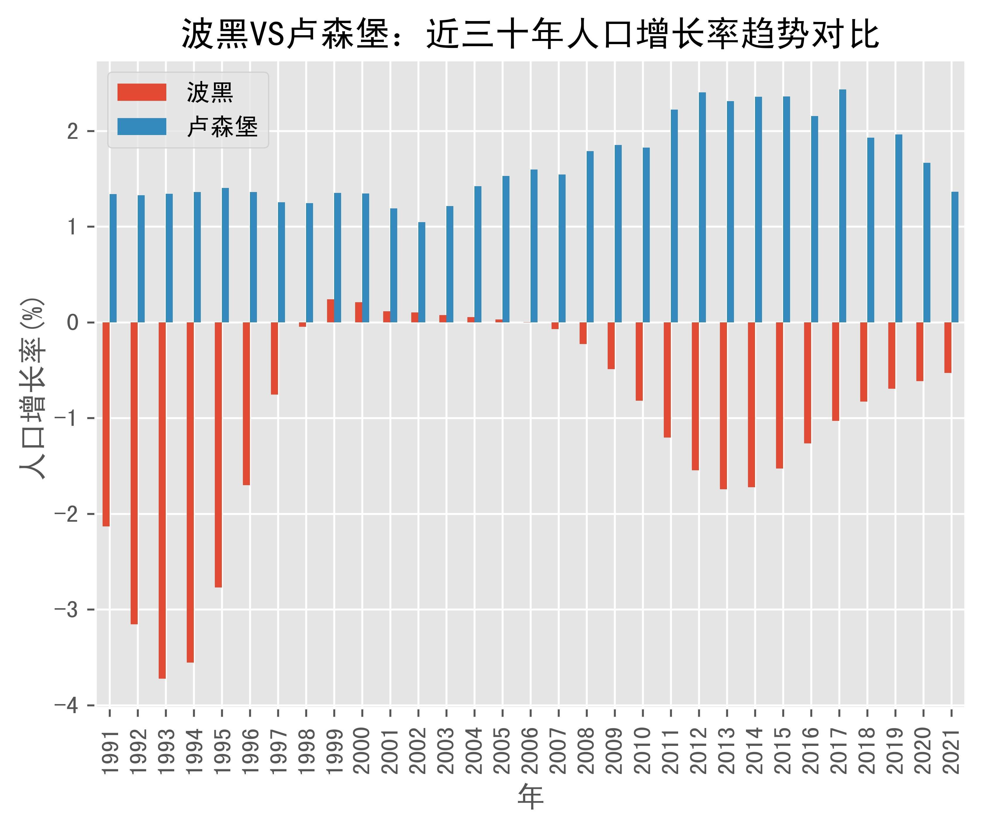 波黑vs卢森堡人口增长率趋势对比(1991年-2021年)_数据_bosnia_来源