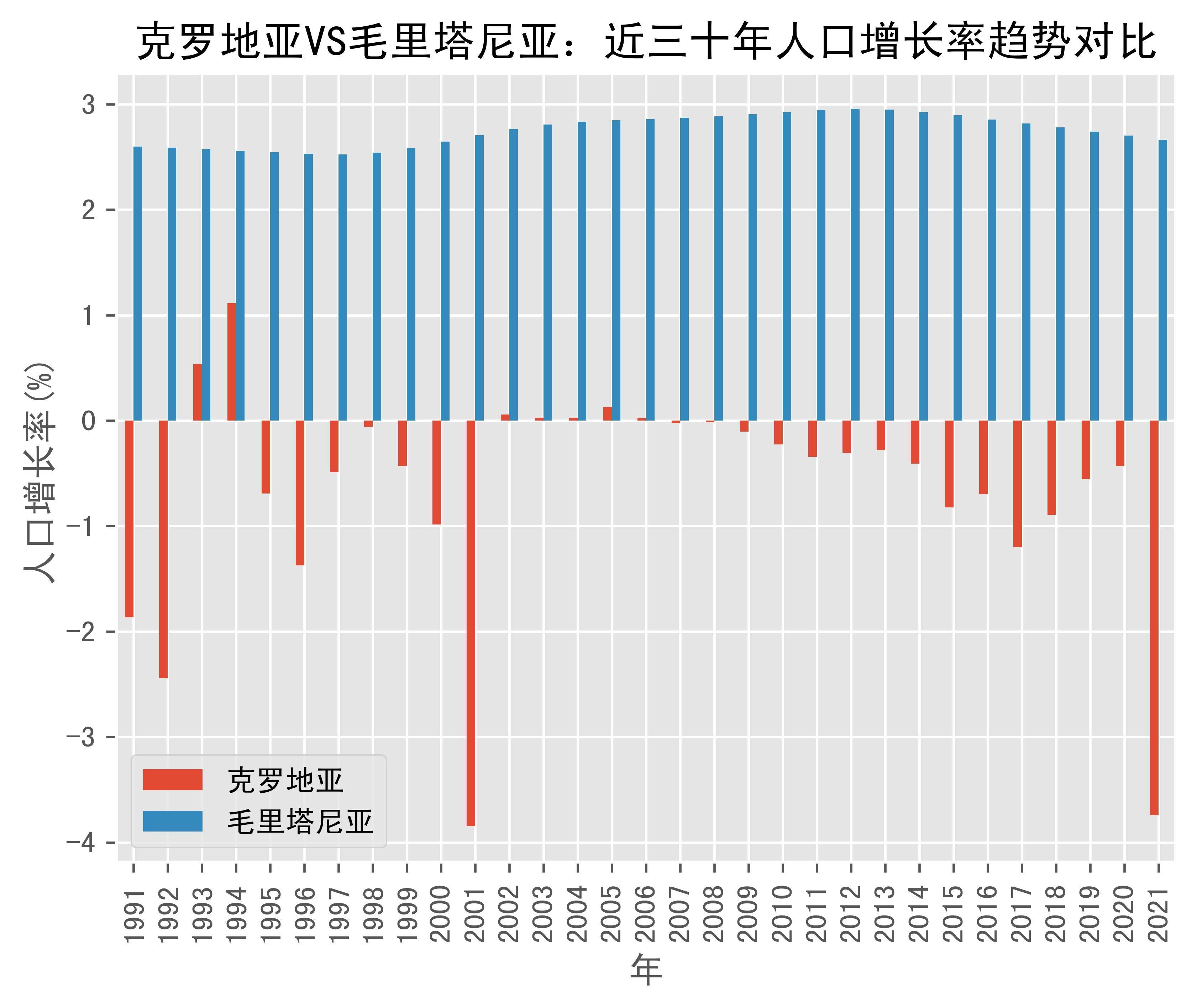克罗地亚vs毛里塔尼亚人口增长率趋势对比(1991年-2021年)_数据