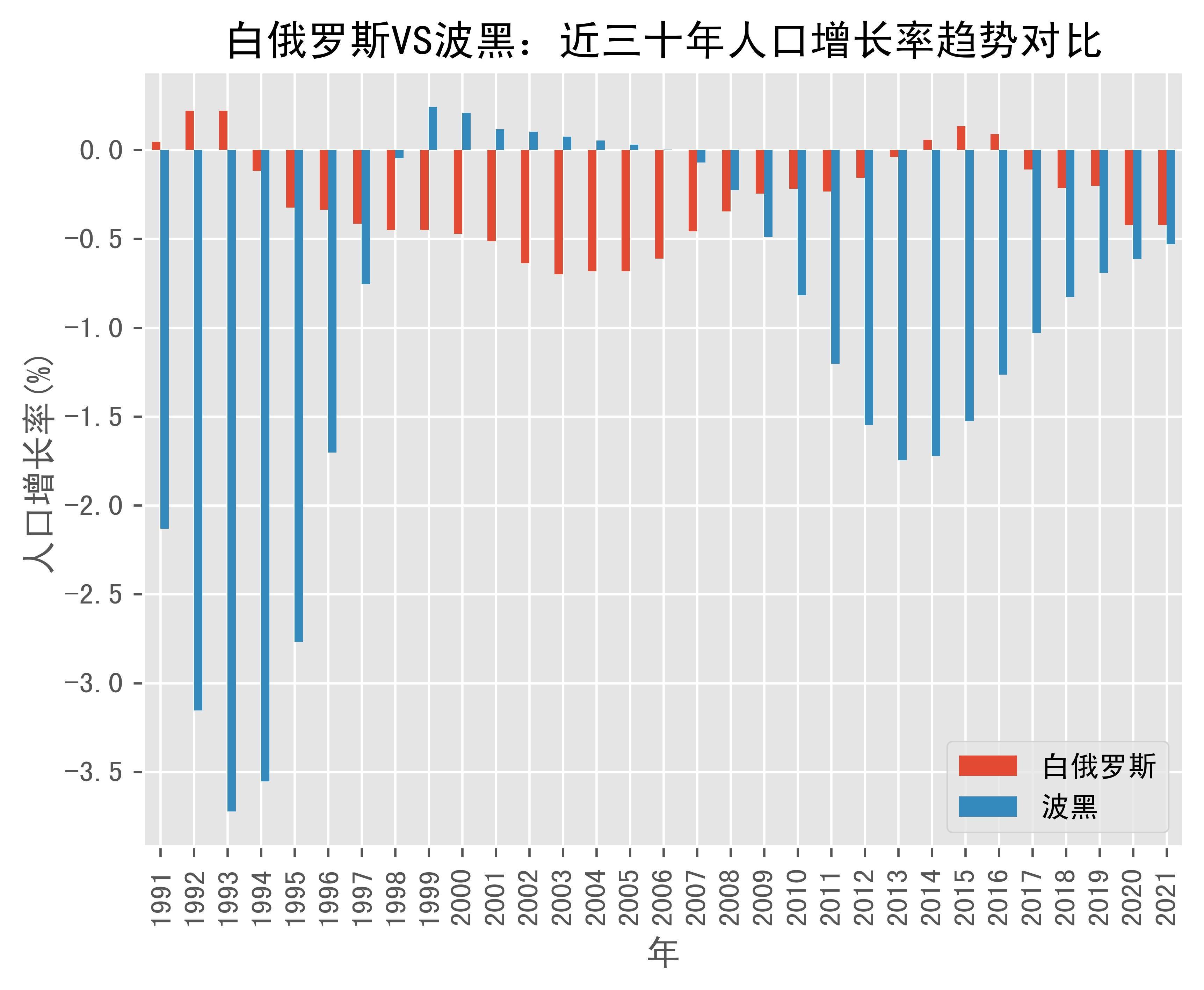 白俄罗斯vs波黑人口增长率趋势对比(1991年-2021年)