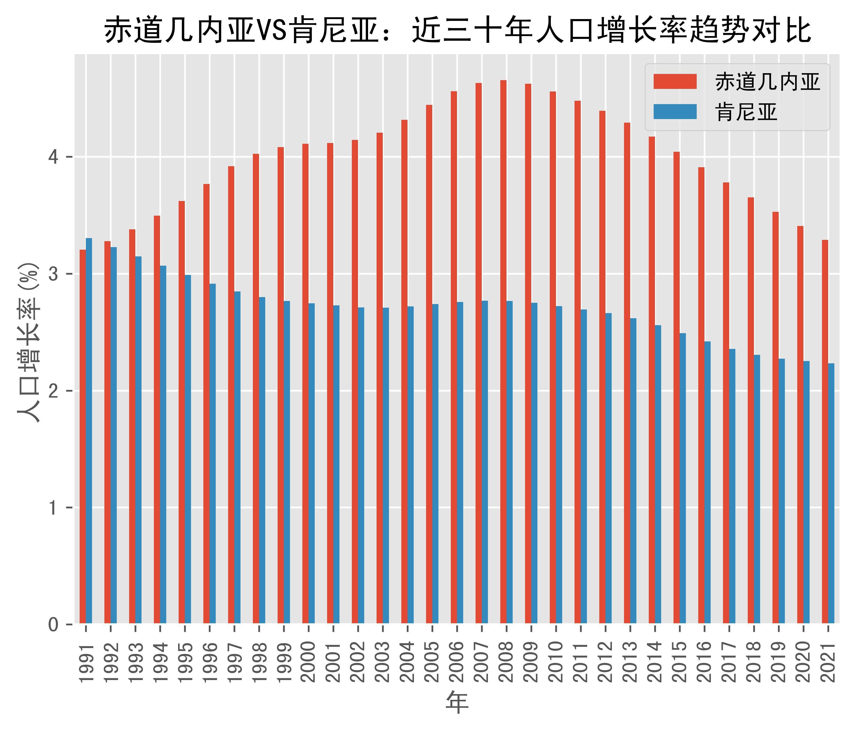 赤道几内亚vs肯尼亚人口增长率趋势对比(1991年-2021年)_数据_guinea
