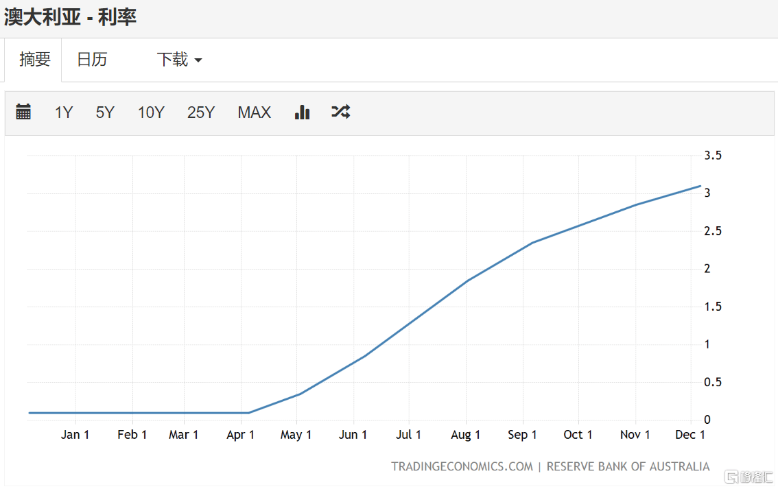 澳洲联储如期加息25个基点至3.10%，重申未来将进一步加息_搜狐网