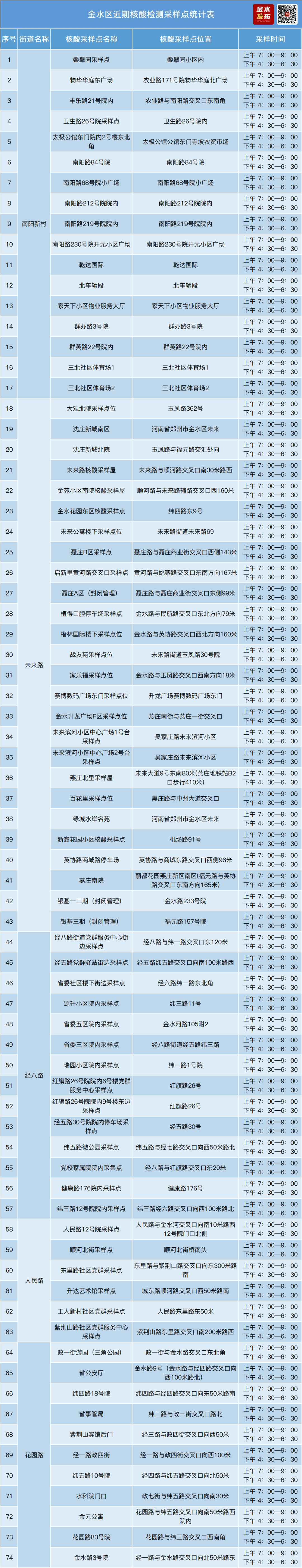 郑州最新核酸检测点汇总（内附详细地址、采样时间）