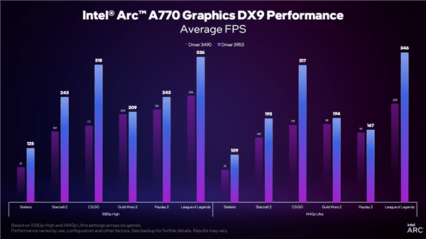Intel晒新显卡驱动表现：DX9游戏性能提升达80%