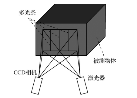 三維視覺測量技術之