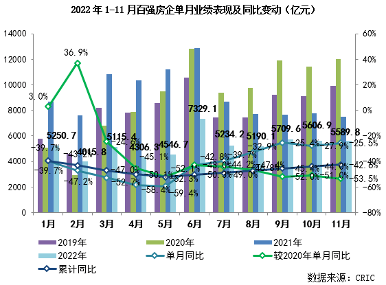 百强房企业绩环比微降,50强拿地金额创近三年新低_房地产市场_城市_成交