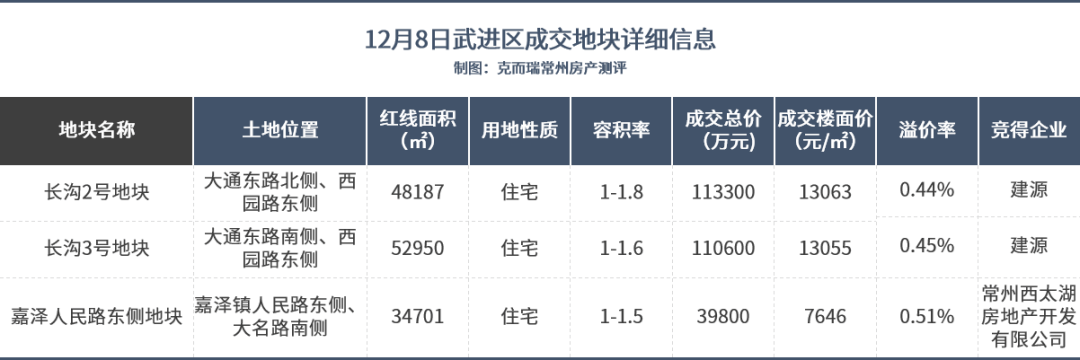 总成交26.37亿元,最高楼面价13063元/㎡!武进三幅宅地成交_地块_长沟_嘉泽