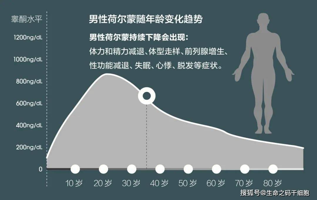 美国反老化医学院院长—朗诺67克兹博士在一份研究报告中指出