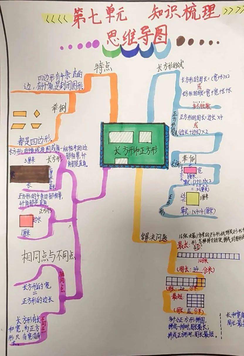 作業要求:學生在a4紙上畫第七單元長方形和正方形思維導圖,完成知識點