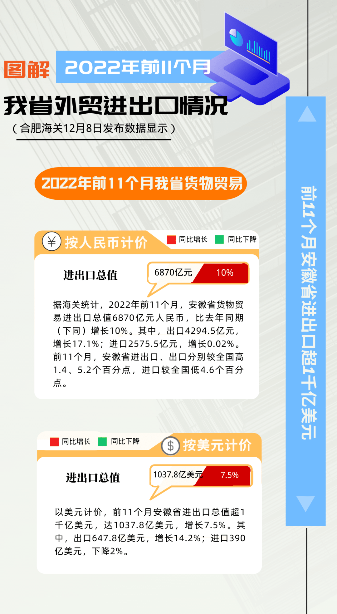 图解 | 2022年前11个月安徽省进出口超1千亿美元_侯杰_黄晨晨_小妹