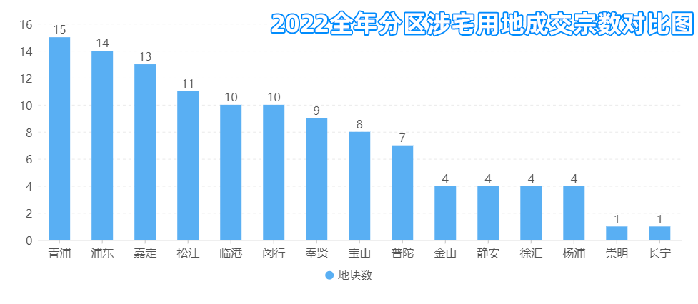 上海楼市一项年度成绩出炉:3.5倍于深圳、2.2倍于广州_成交_全年_地块