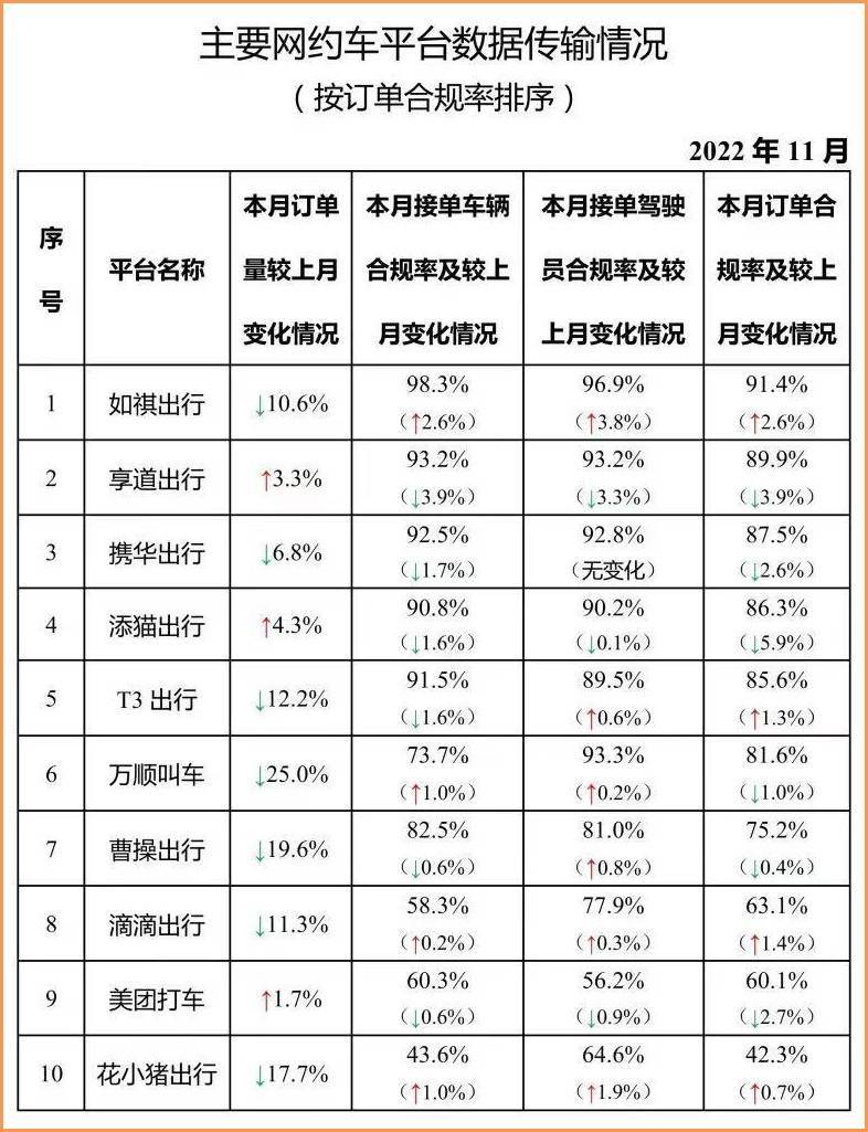 全国持证司机打破500万，11月份网约车订单下降11.4%