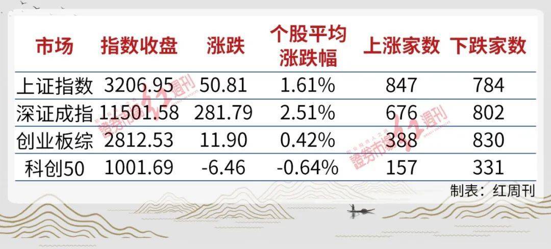 原创
            老马茶室 | 3200点基础需要夯实，关注医药与白酒1