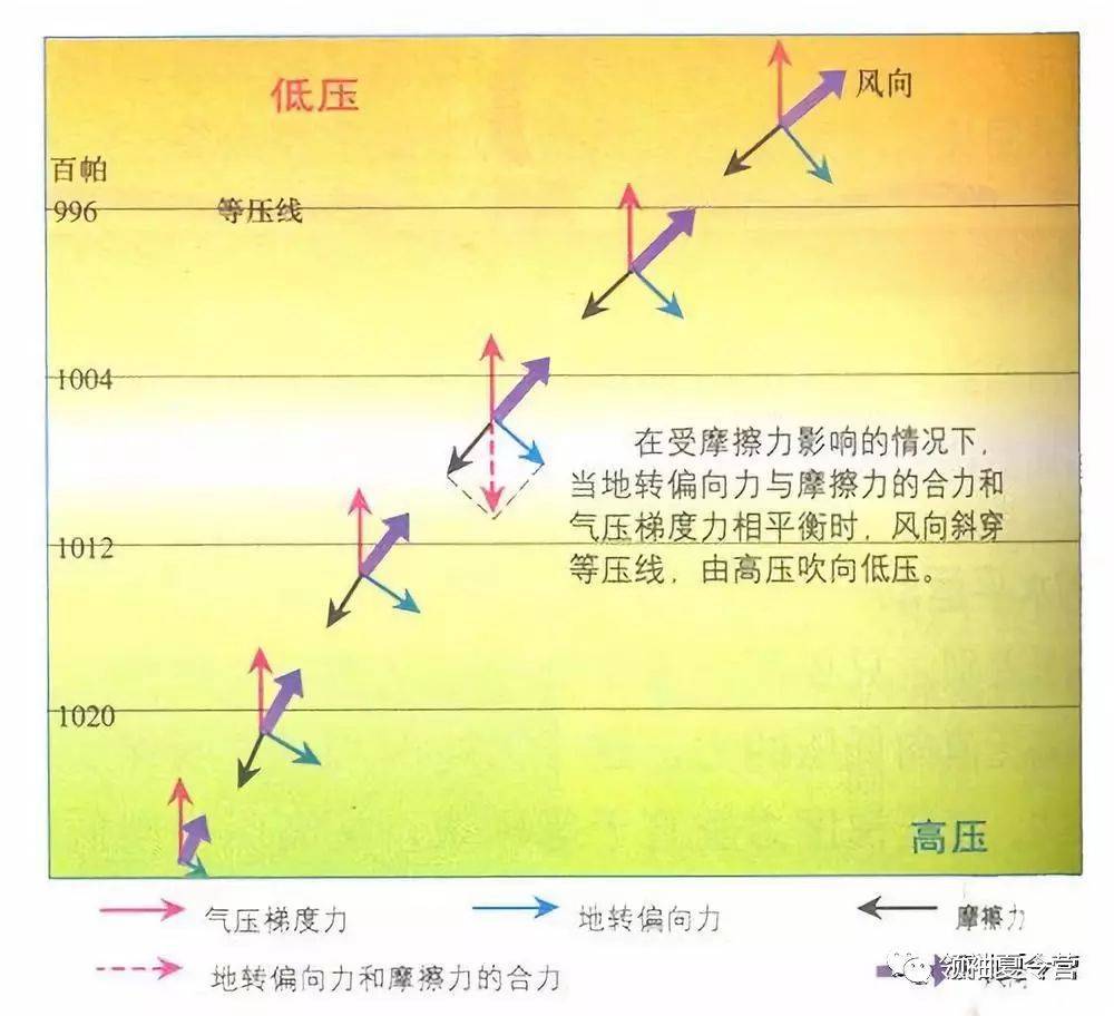 高空风受力示意图图片