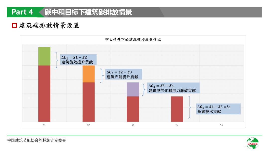 建筑全过程能耗和碳排和数据分析:碳中和目标下建筑碳排放情景:来源