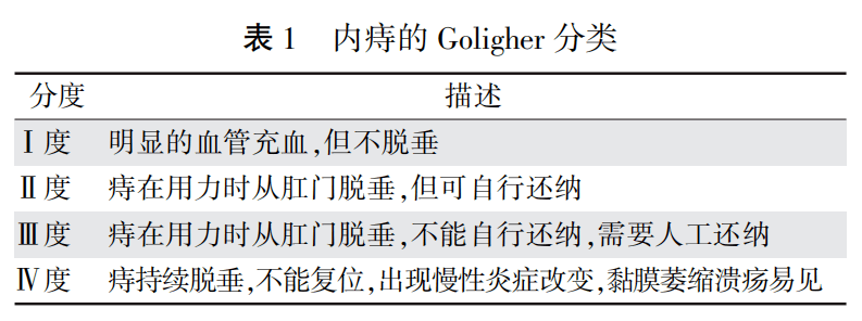 根据症状不同,还可对内痔进行分度Ⅳ度.