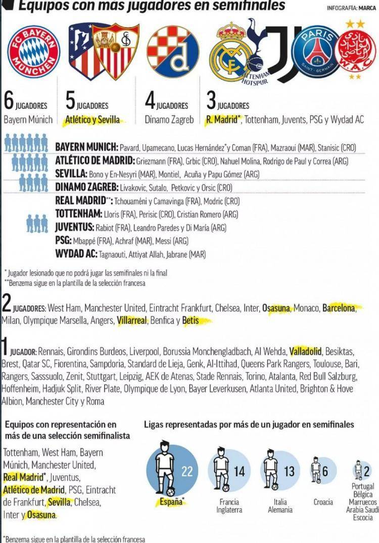 世界杯4强球员俱乐部门布：拜仁6人最多，马竞、塞维5人次席
