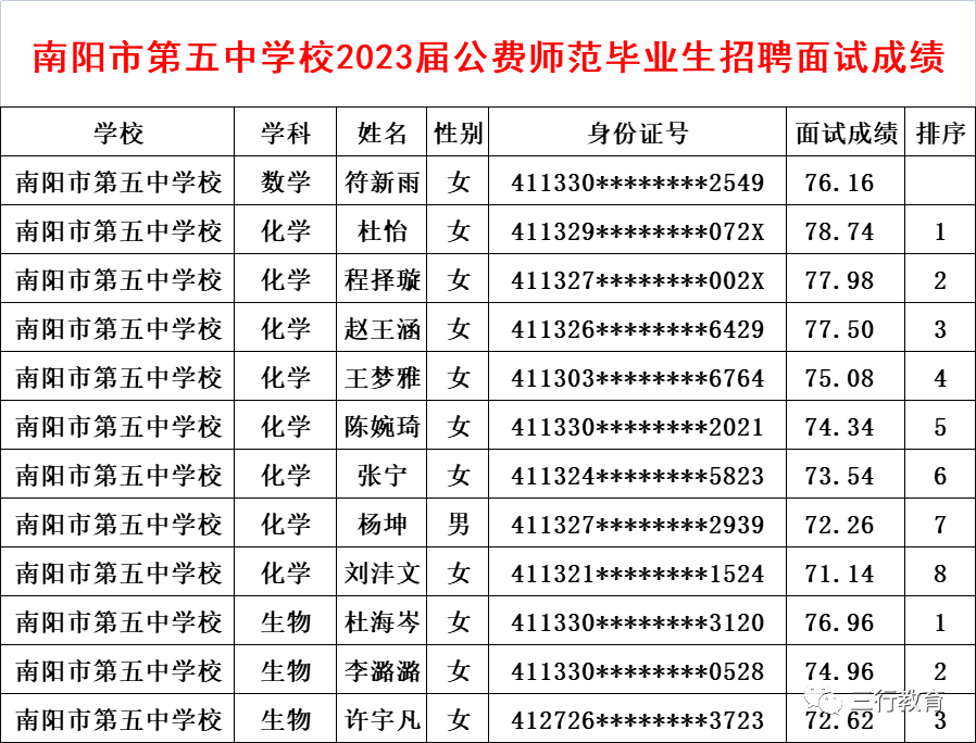 【成绩查询】南阳市第五中学校2023届公费师范毕业生招聘面试成绩的通知_http_html_附件