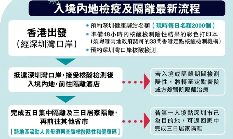 入境香港隔离时间再次缩短！中国驻美大使：回国政策即将调整优化！_通关_防疫_措施