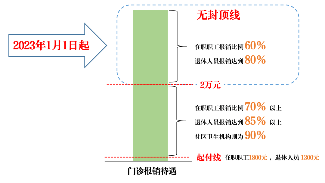 明年(即下月1日)起,本市職工門診報銷不再設封頂線