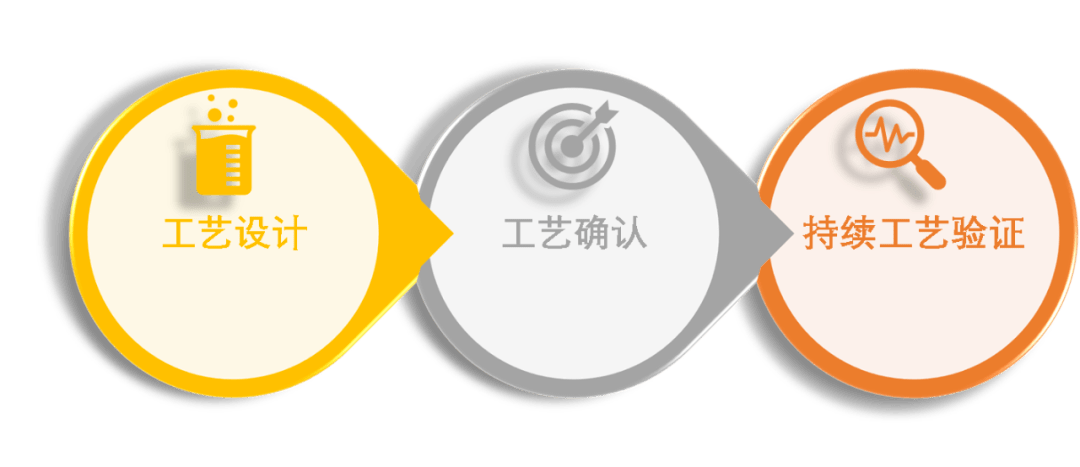 GMP工艺验证(Process Validation)指南_产品_过程_阶段