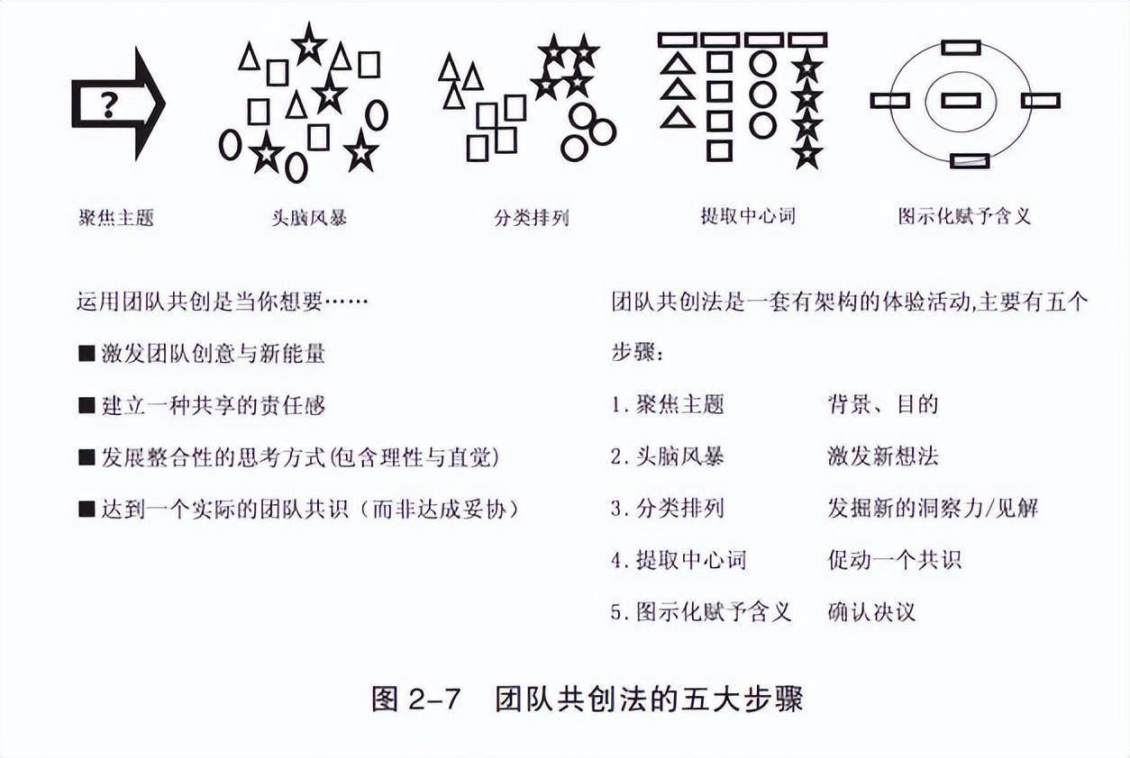 十大促动技术之"团队共创法"_想法_参与者_门店