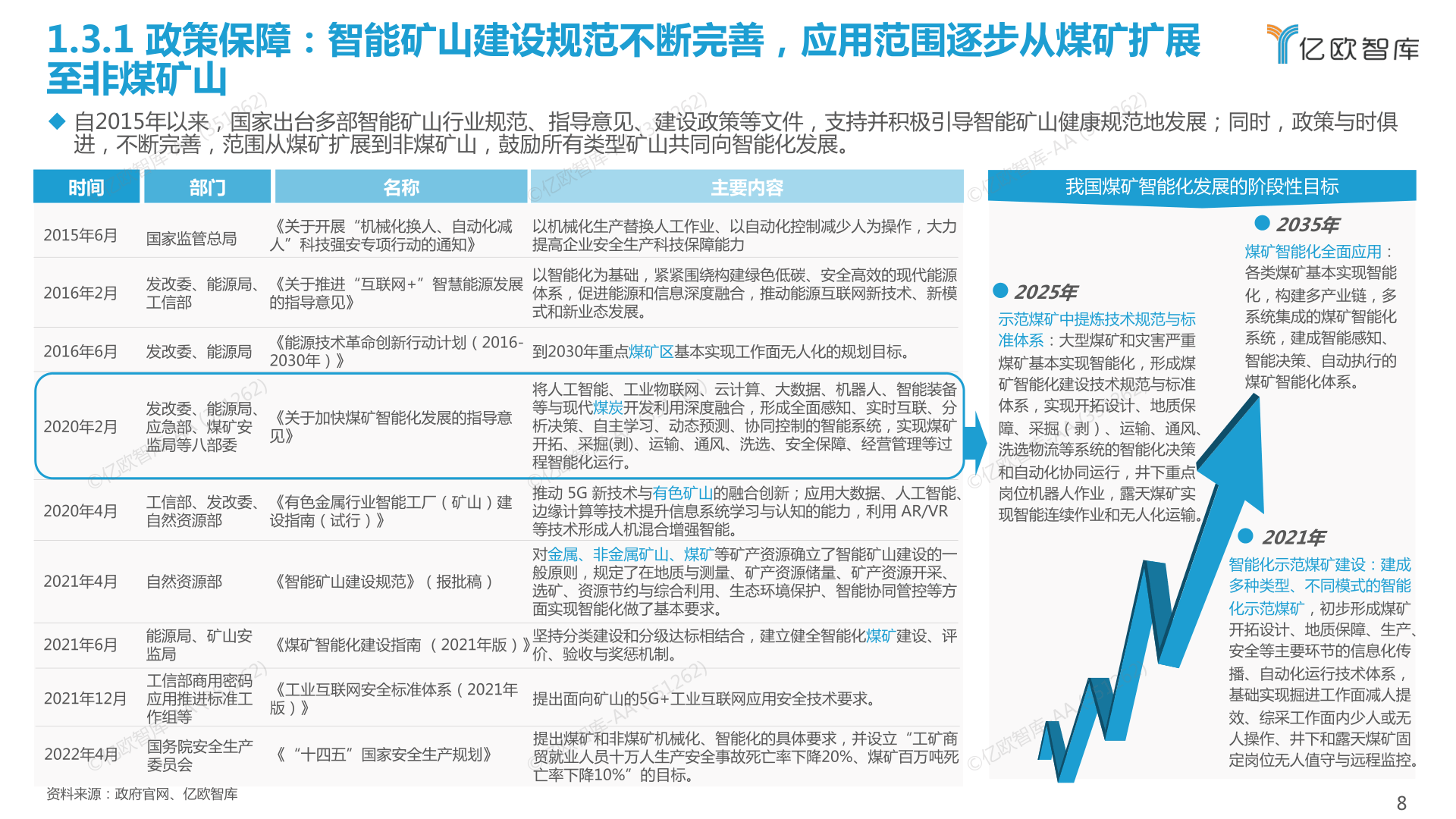 ​2022中国智能矿山财产开展白皮书(附下载)