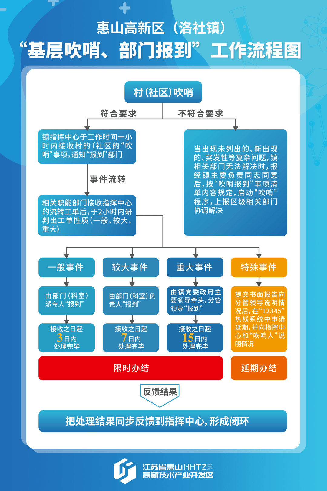 "哨声"即是民声 "应声"齐解民忧|洛社镇探索"吹哨报到"全力构建基层