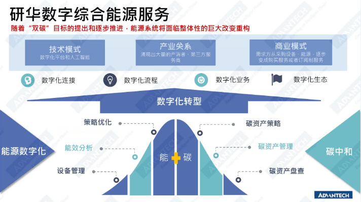 梁继超：打造双碳聪慧大脑 共建能源办事财产重生态（附下载）