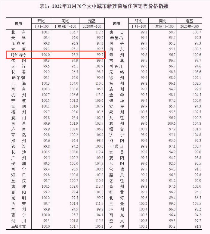 这都可以？（9月70城新房价格指数环比下降0.1%）9月70城房价数据出炉，(图1)