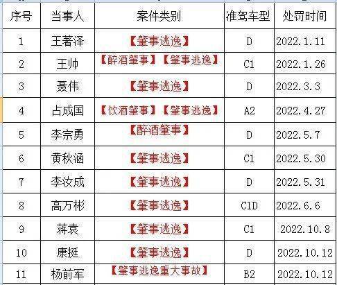 2022年资阳市末生禁驾名单曝光，那11小我遭起