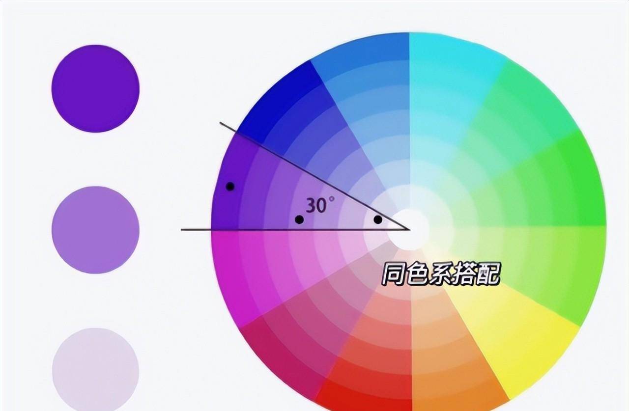 而同色系搭配就是在色相环当中30度角以内的相邻的