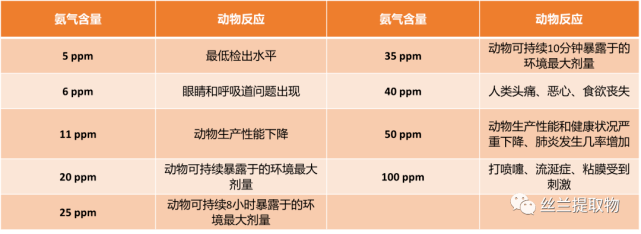氨气占很大比例,一 个年产10万头猪的猪场,每1h向大气排放氨气159kg