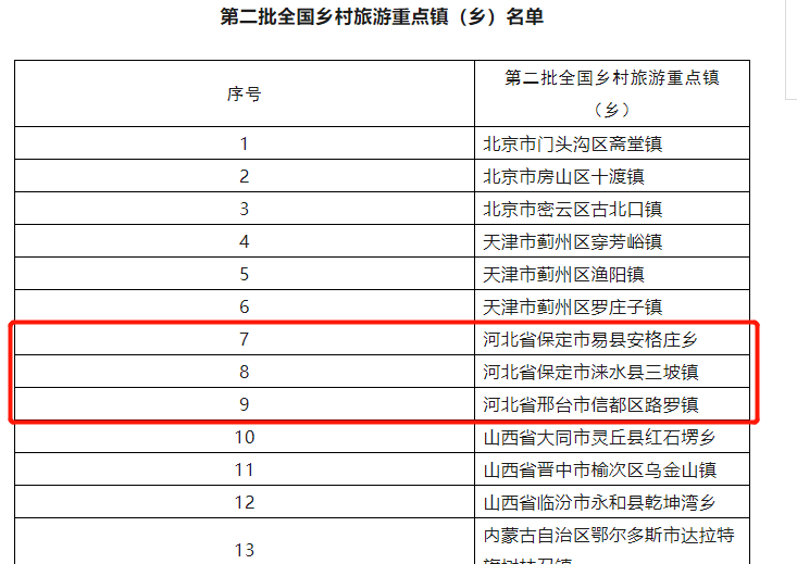 新一批全国村落旅游重点村镇(乡)名单公布，河北7村3镇(乡)入选