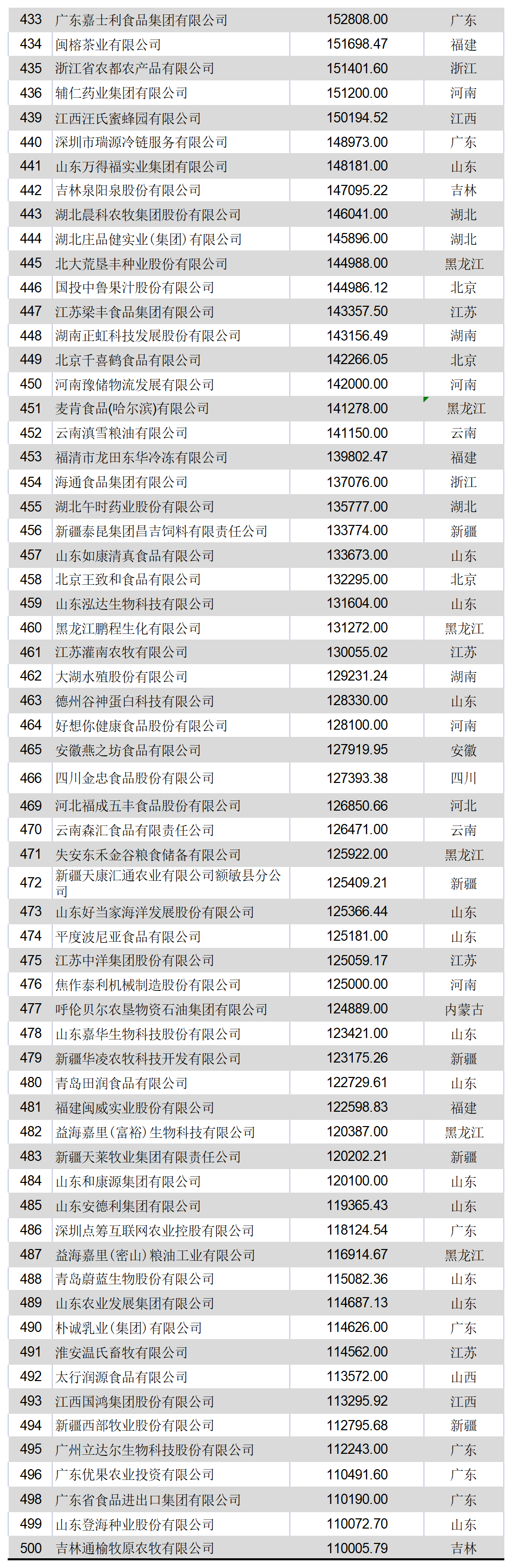 2022中国农牧企业500强榜单出炉：温氏食物、禾丰食物、山西大象、诸城外贸、江苏益客排名家禽版块前五