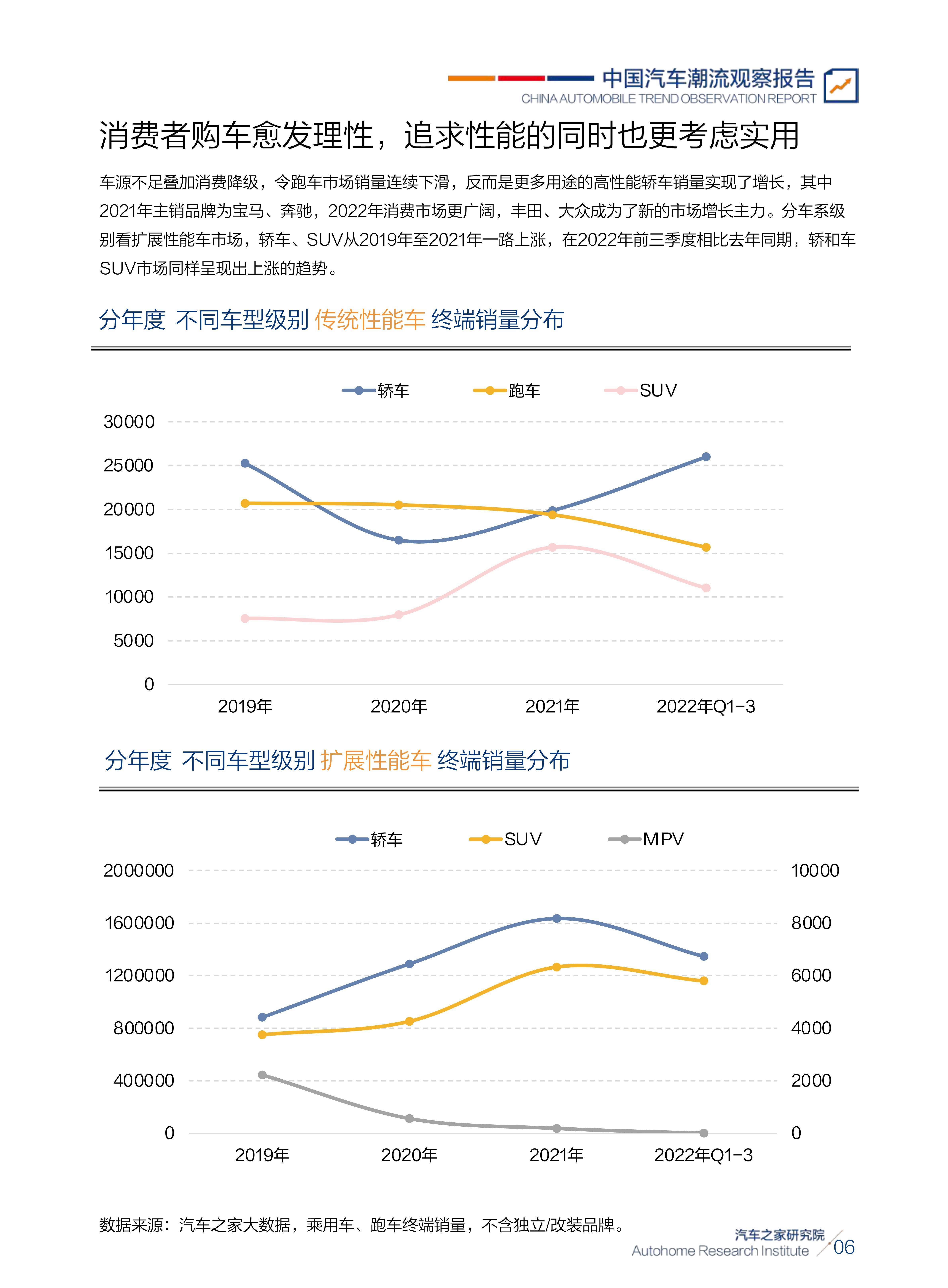 2022中国性能车用户需求洞察陈述