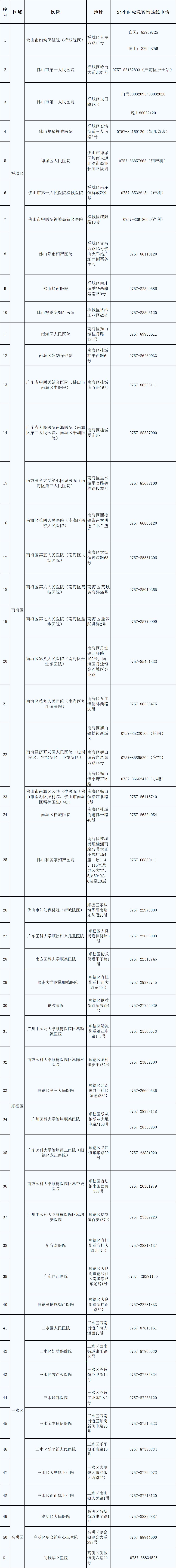 @孕妈们，佛山应急助产机构名单及24小时征询热线请查收！