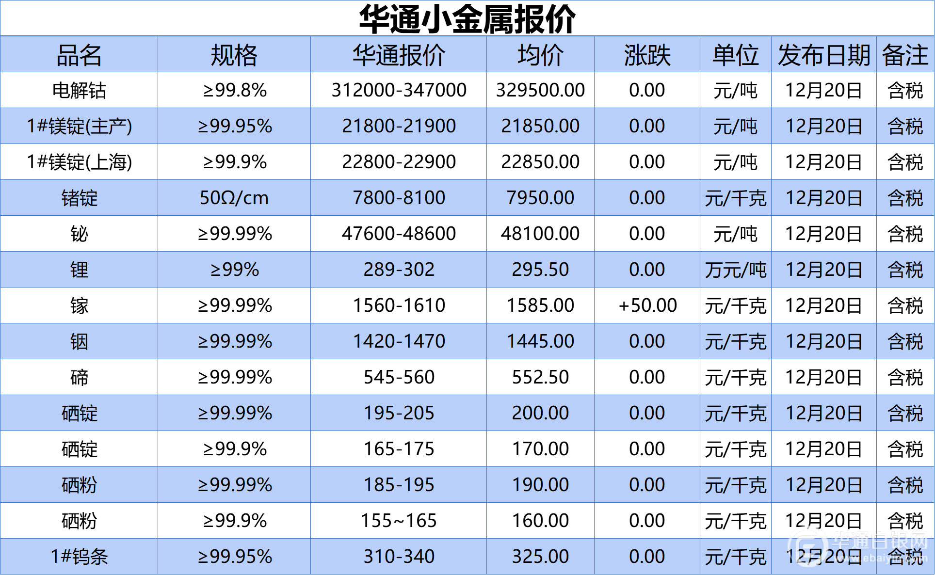 上海华通小金属报价（2022-12-20）