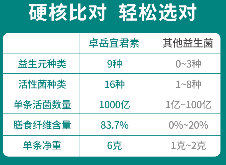 什么品牌的益生菌效果好又廉价，重中之重啊！