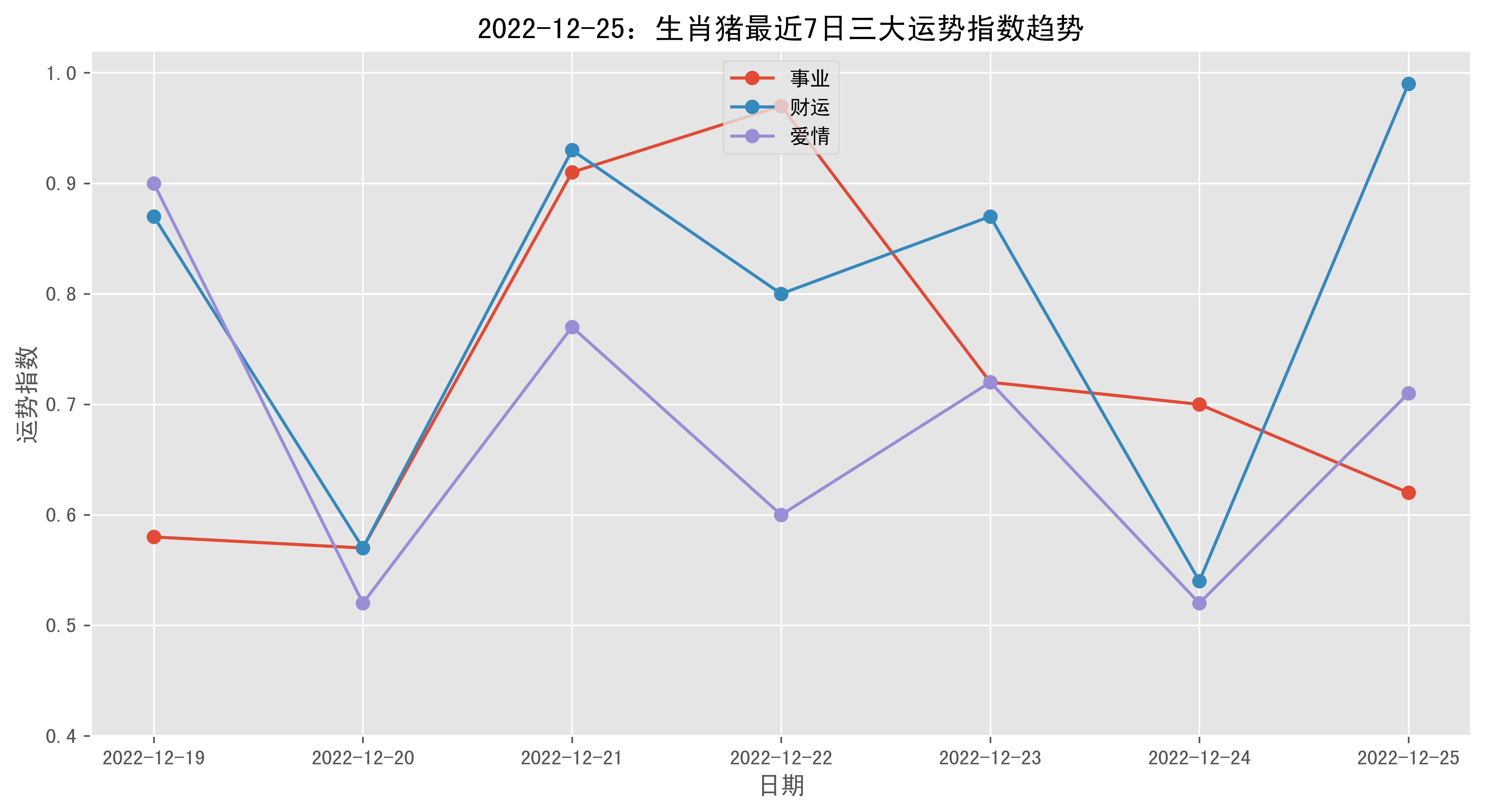 2022年12月25日生肖猪三大运势指数生肖:亥猪事业:62% 佳财运:99%