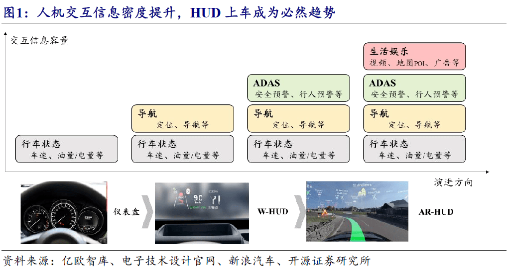 汽车HUD行业专题研究:AR-HUD进阶,叩开车载元宇宙大门_搜狐汽车_搜狐网