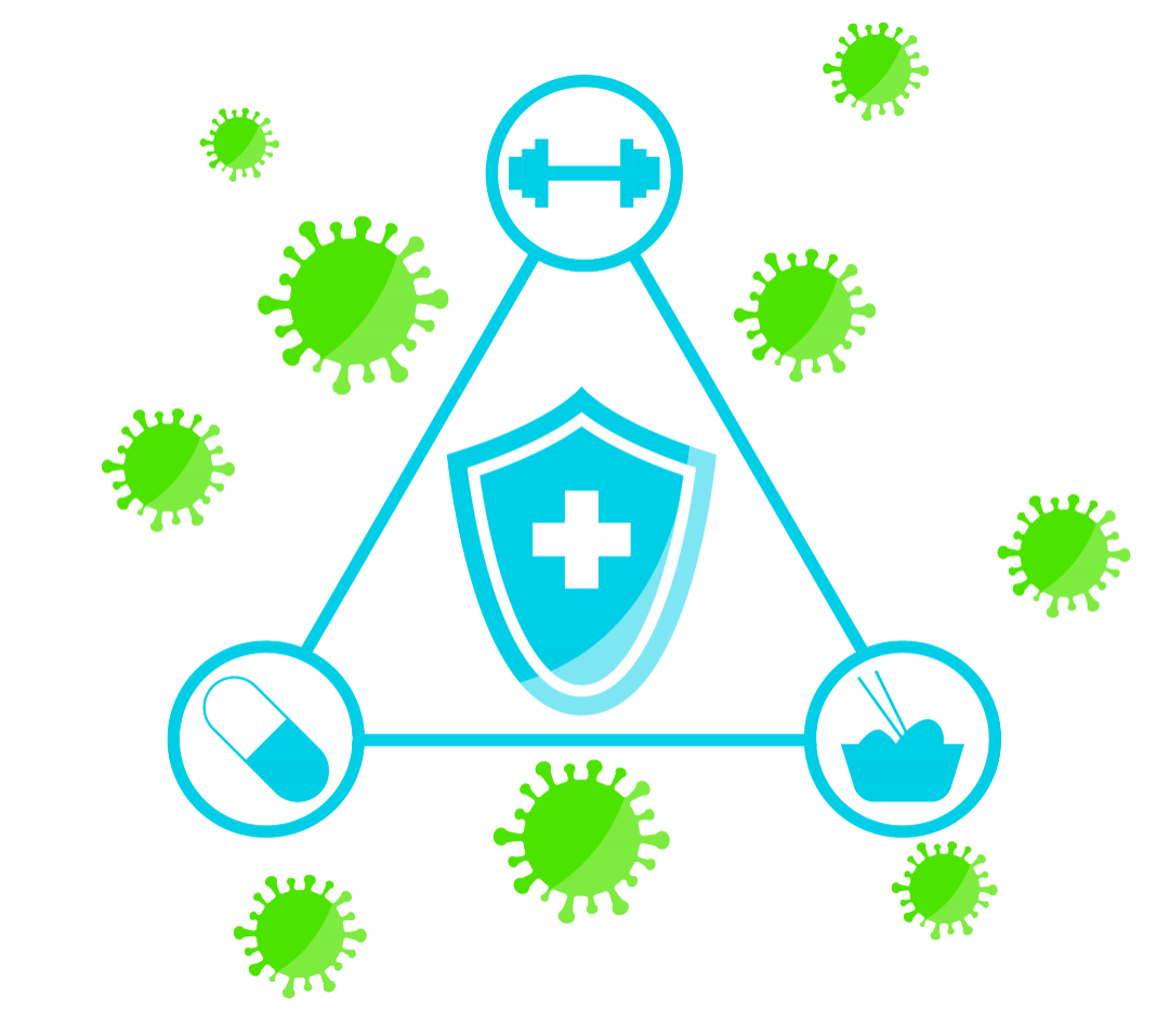 免疫力是由免疫器官,免疫细胞,免疫活性物质组成的免疫系统,发挥免疫