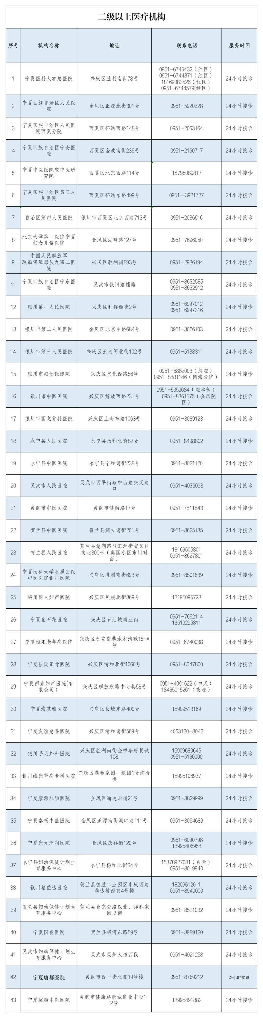 银川公布606家发热诊疗点，市民可就近、就便就医购药！