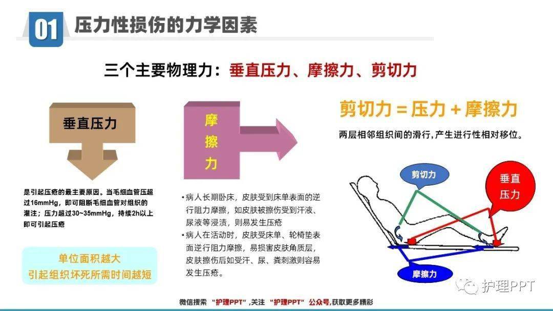 【ppt】压力性损伤(压疮)的预防与护理_微信_直播_相关