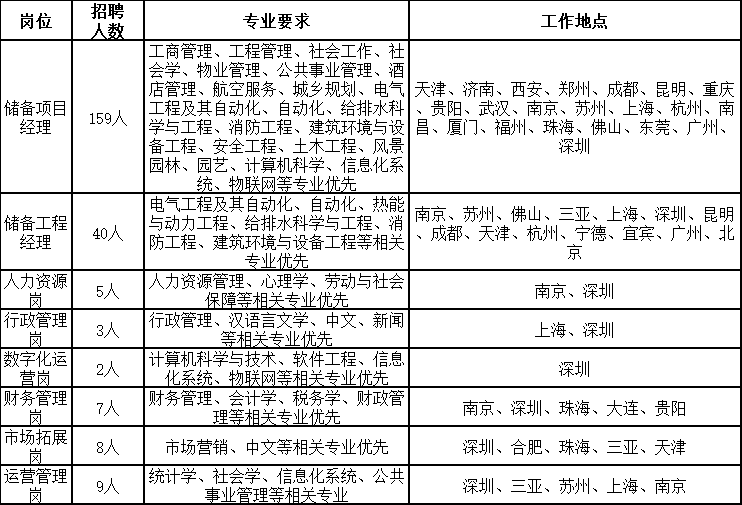 2 招聘岗位要求 1.本科及本科以上学历； 2.学习成绩优良，中共党员（含预备党员）或担任学生干部优