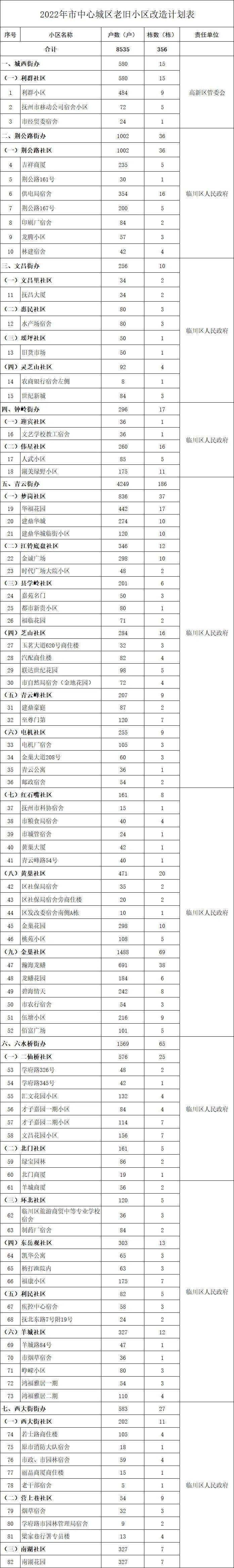 82个小区！抚州市中心城区老旧小区拟革新项目公布！