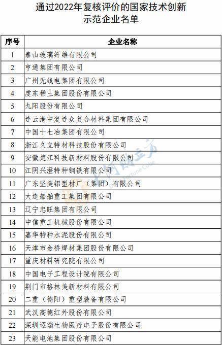 195家国度手艺立异示范企业通过复核评价，宇通客车、龙佰集团等在列