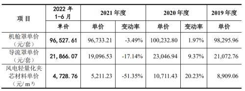 常友环保IPO：“抢装潮”褪去现礁石险滩，高光时刻或仅昙花一现