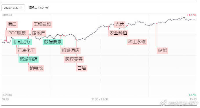 27日收评:沪指涨近1%逼近3100点,农业股午后集体走强_相关板块_涨停_方向