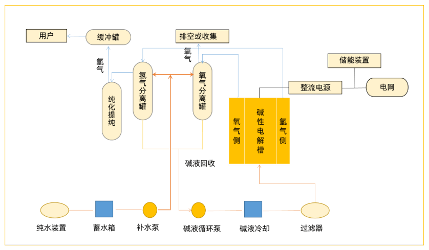 碱性电解水制氢装置工艺流程示意图二,碱性电解水制氢bop辅助系统碱性